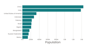 Top Populous countries