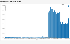 my - Testing kWh Month chart