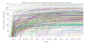 Per Country Coronavirus Deaths Over Time