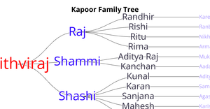 ICE - 8 Family Tree of Kapoor's (11508271)