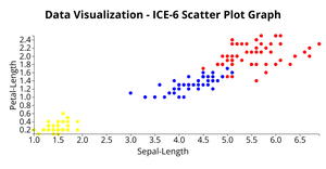 Data Visualization - ICE-6 Scatter Plot Graph