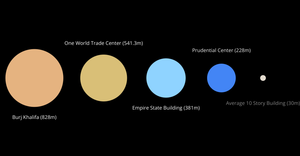 Tallest Buildings in the World