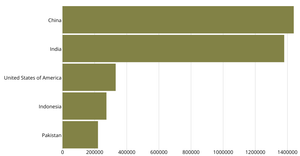 Fork of UN Population Bar Chart - Margins And Axes