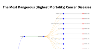 Tree graph of Death Rates from 10 Types of Cancer Across Various Countries
