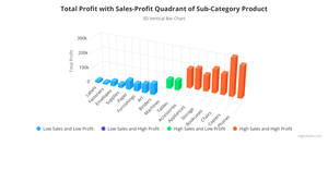 Project - 3D Vertical Bar Chart for Total Profit with Sales-Profit Quadrant of Sub-Category Product