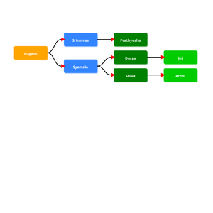Fork of Fork of Family Tree ICE-8