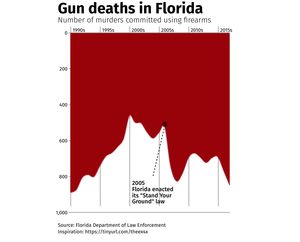 Gun Deaths in Florida