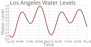 Temperature in San Francisco Line Chart