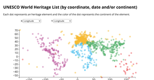 Scatter Plot World Heritage List