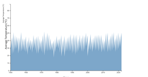 area chart temperature