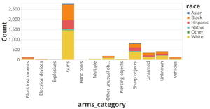 US Police Shootings Visialization