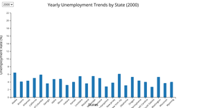  Fork of Bar Chart: the unemployment rates for 25 random states over 10 years with a dropDown