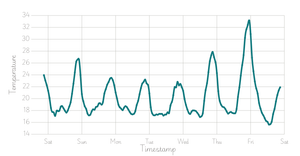 Line Plot