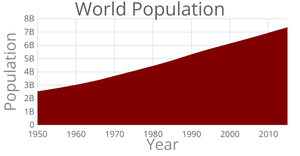 World Population Area Chart