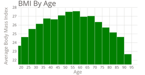 BMI by Age