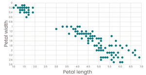 Scatter plot