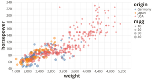 Cars Scatter Plot w/ Vega Lite API