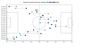 Dot Plot: Goals: MessiVRonaldo