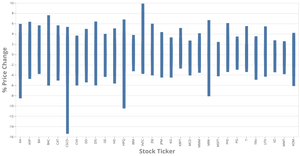 Dow Jones Index Weekly data