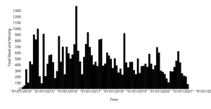Missing Migrant Histogram