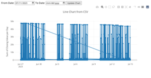 Line Chart from CSV with Plotly
