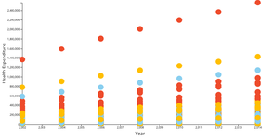 scatter plot health expenses