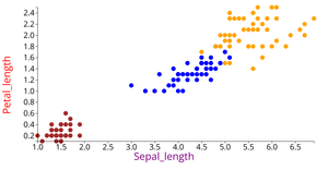 Scatter Plot Using Iris Data