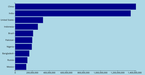 The top 10 most populous countries