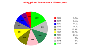 selling price of fortuner cars in different years