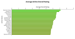Bar Plot with React & D3 for Airline Rating Data #2