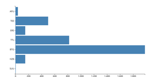 Making a Bar Chart