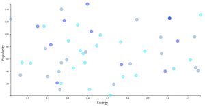 Example Spotify Songs Scatter Plot