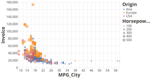 Car data visualization on mpg, price and origin