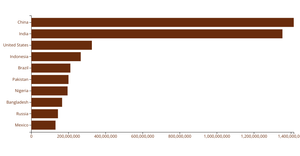 Bar Chart