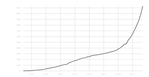 CoronaVirus Linear Y Axis