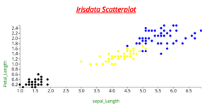 Activity 7 Scatter Plot