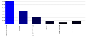 Bar chart - application access counts