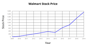 Fork of Line Chart- Data Visualization