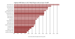 Bar Chart for 2017 Baseball Hitting
