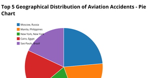 Airplane Crash Project 2 - Top 5 Geographical Distribution of Aviation Accidents