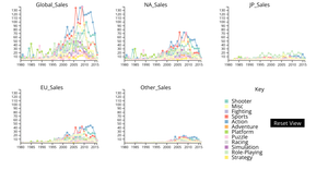4th Iteration Line Graph: vgsales.csv