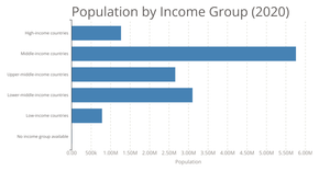 Visualizing bar chart from UN