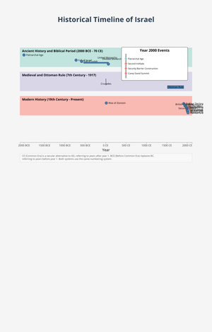 Fork of Fork of Fork of Historical Timeline of Israel