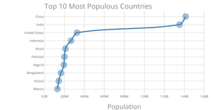 Scatter Plot to Linear Chart