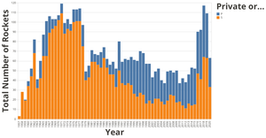 Total Number of Rockets Throughout The Years