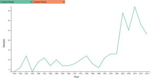 Line chart with multiple dropdowns