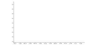 Making a bar chart