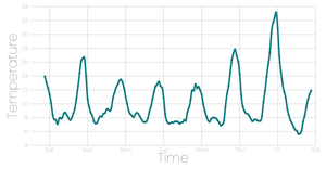 Stylized Line Chart Using Time