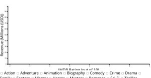 Movie Stats Scatter Plot Iteration 2