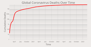Global Live Coronavirus Deaths Over Time